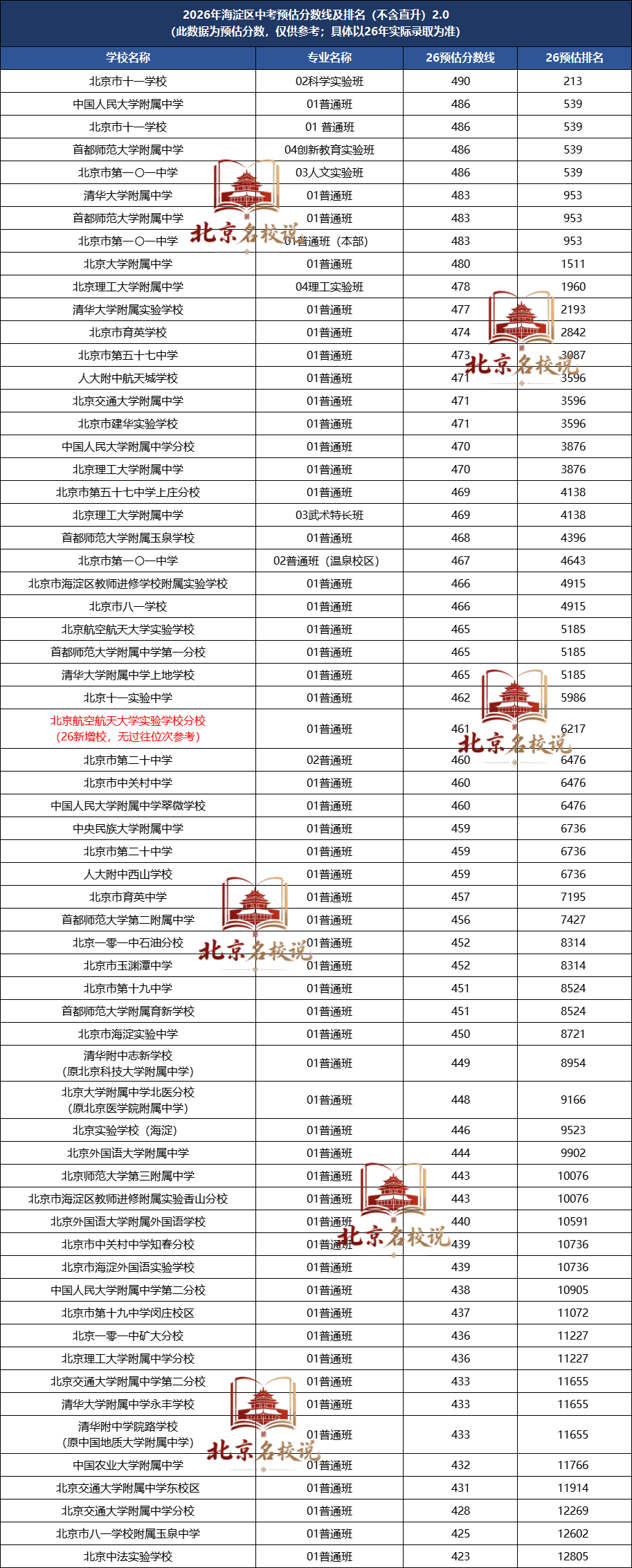 海淀区高中跑校参考图:学校梯队分布