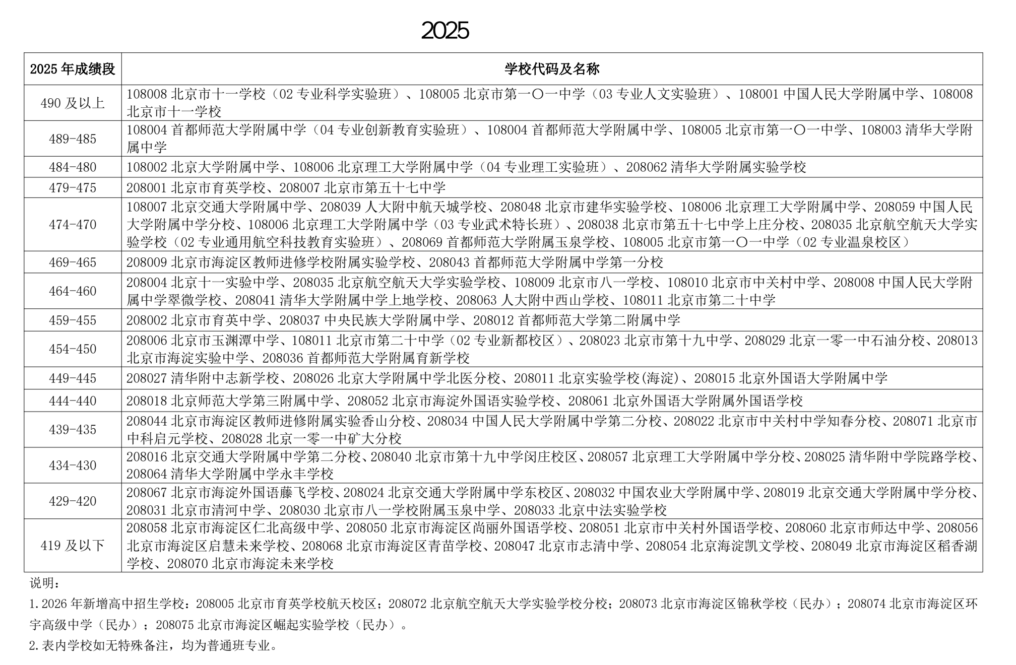 海淀区高中分档:六小强及其后的学校排序