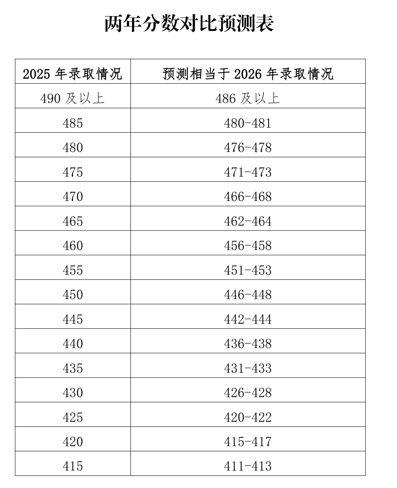 2025 年海淀区各高中排名与录取分数线