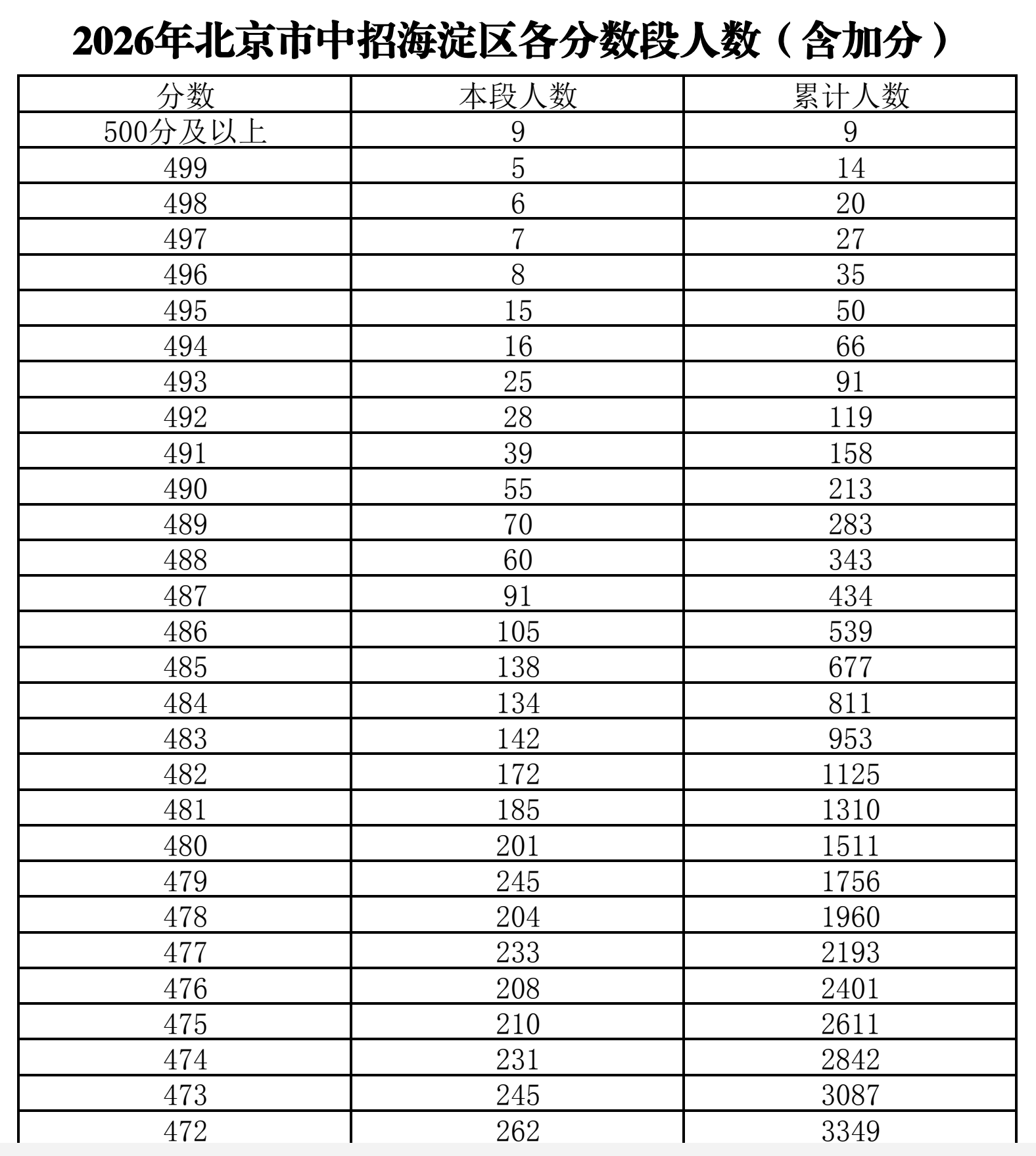2025 与 2026 年海淀区中考分数线对比