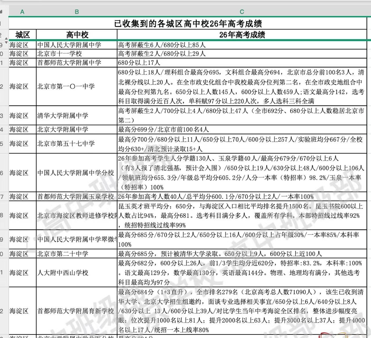 六小强普通班与非六小强头部校实验班的高考成绩对比