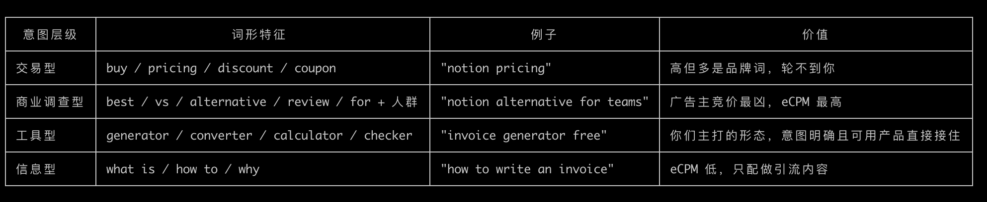 判断关键词是否具备商业意图的参考数据